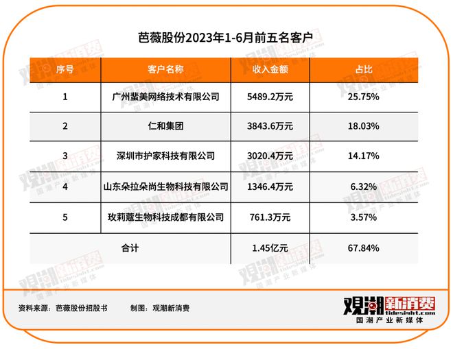 美妆出海：品牌与代工厂的双向奔赴：星空体育平台(图2)