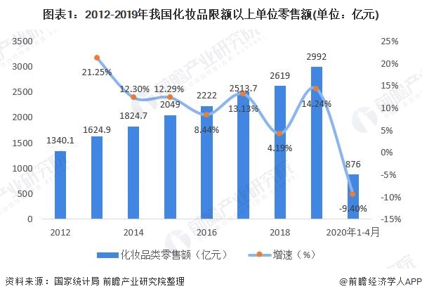 2020年美妆：星空体育官网：行业市场发展现状分析：网购为美妆第一大兴趣【组图】(图1)