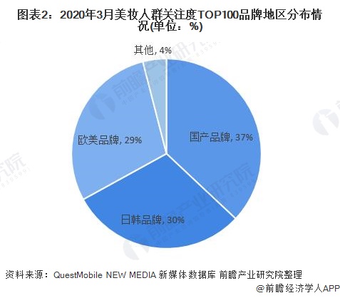 2020年美妆：星空体育官网：行业市场发展现状分析：网购为美妆第一大兴趣【组图】(图2)