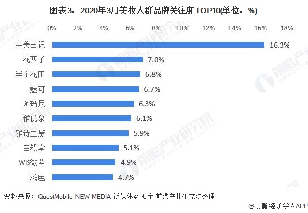 2020年美妆：星空体育官网：行业市场发展现状分析：网购为美妆第一大兴趣【组图】(图3)