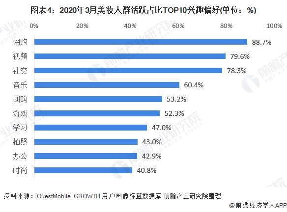 2020年美妆：星空体育官网：行业市场发展现状分析：网购为美妆第一大兴趣【组图】(图4)