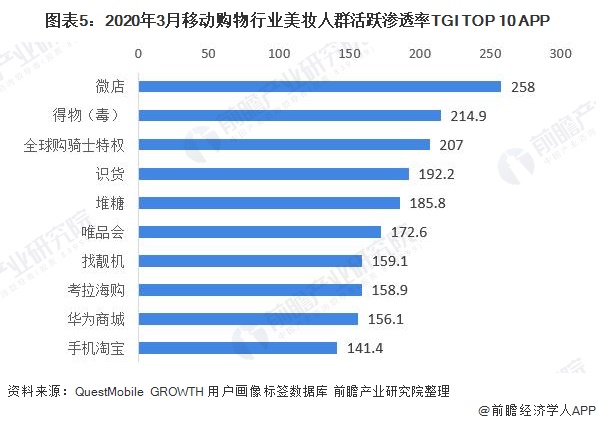 2020年美妆：星空体育官网：行业市场发展现状分析：网购为美妆第一大兴趣【组图】(图5)