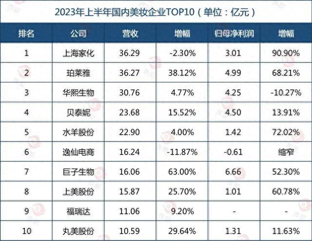 国内化妆品最新十强榜单揭晓(图1)