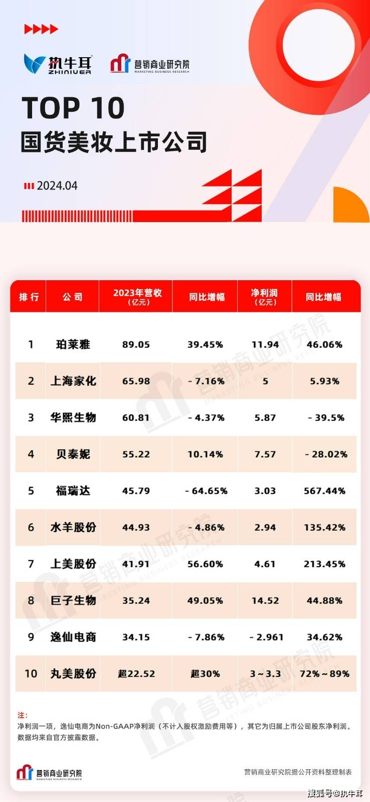 最新！国货美妆上市公司TOP 10排行榜抢先看(图1)